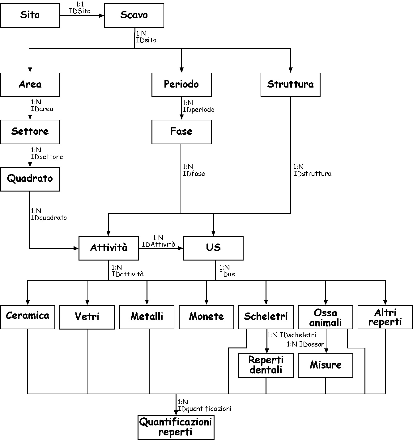 Fig. 1 – Database di scavo. Schema dell’architettura con rappresentazione delle principali relazioni.