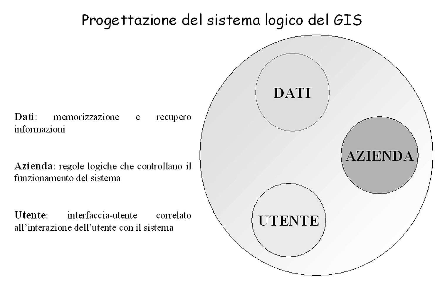 Fig. 1 – Modello Entità-Relazione strutturato su tre componenti logiche.