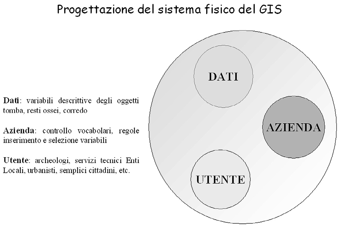 Fig. 3 – Il nuovo modello georelazionale, che costituisce un aggiornamento rispetto alla precedente impostazione (D’Andrea 1999, fig.1).