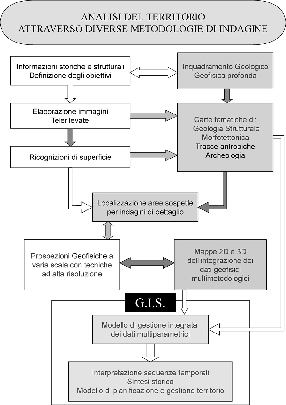 Fig. 1 – Diagramma di flusso: analisi storico-ambientale del territorio mediante l’utilizzo di diverse metodologie di indagine.