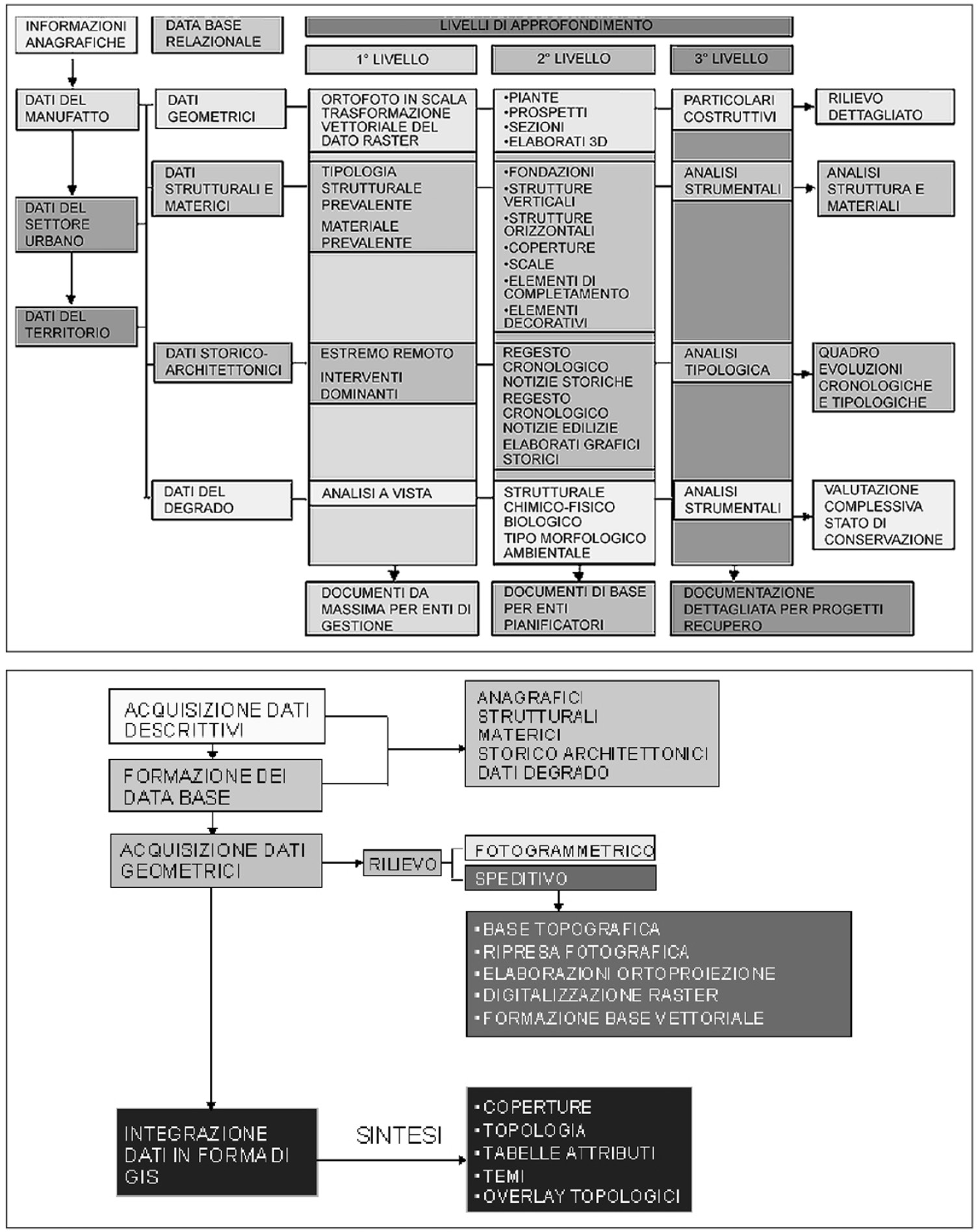 Figg. 1-2 – Schemi illustrativi del Sistema Informativo. Al fine di realizzare uno strumento chepossa essere utilizzato daparte di Organismi diversi e deputati a funzioni che vanno dalla catalogazione, alla predisposizione di strategie e progetti per il recupero, sono stati previsti tre diversi livelli di approfondimento, dotati di una precisa omogeneità di scala all’interno di ciascun livello, in modo da rendere congruente la tipologia dei risultati orientati aspecifichecategorie diutilizzazione, dalla semplice annotazione diinformazioni dicarattere generale, alla progressiva definizione e integrazione delle stesse.