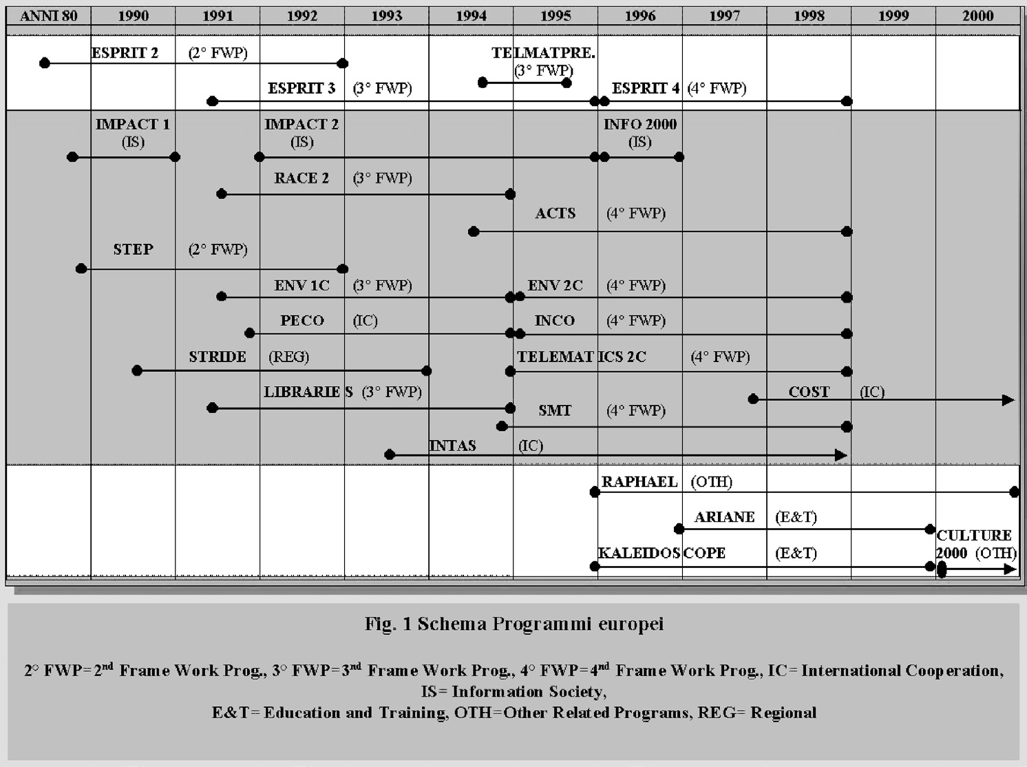 Fig. 1 – Schema Programmi Europei.