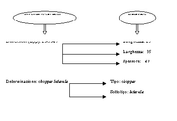 Fig. 4 – Esempio di discretizzazione delle informazioni relativa all’inventario generale.