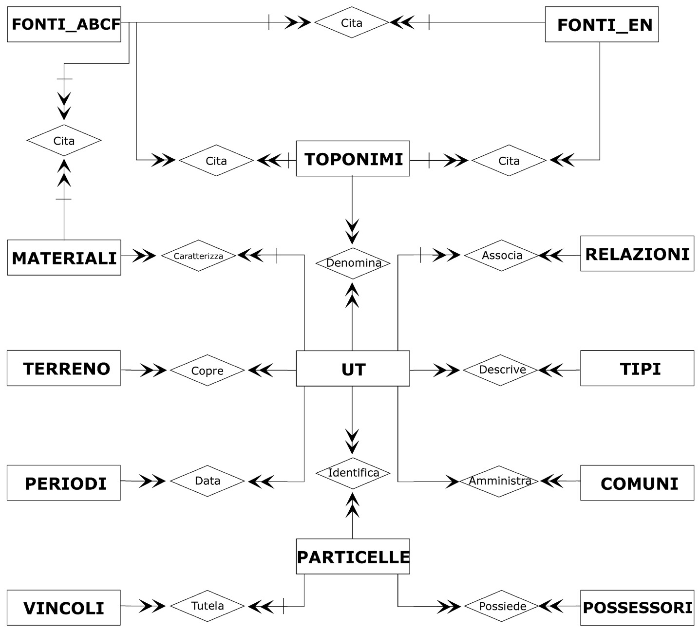 Fig. 3 – Il diagramma Entità/Relazione del database per il SIT di Contessa Entellina.