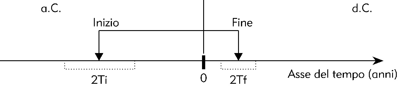 Fig. 4 – Schema della rappresentazione delle cronologie.