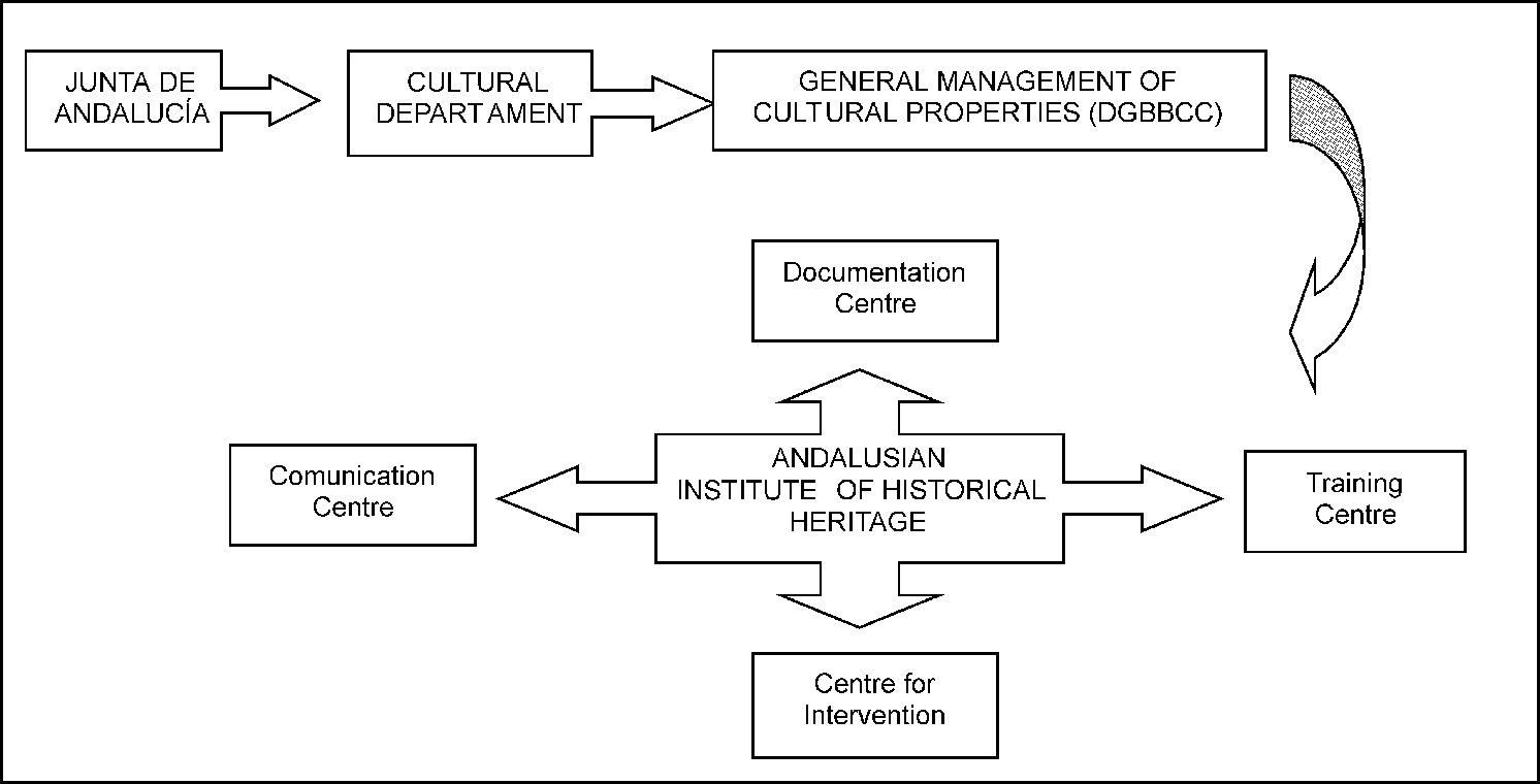 Fig. 1 – Administrative organisation.