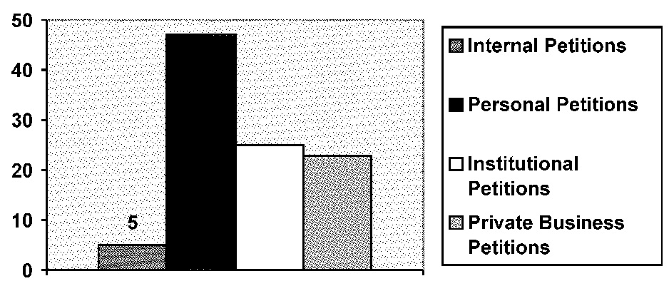 Fig. 6 – Request for information.