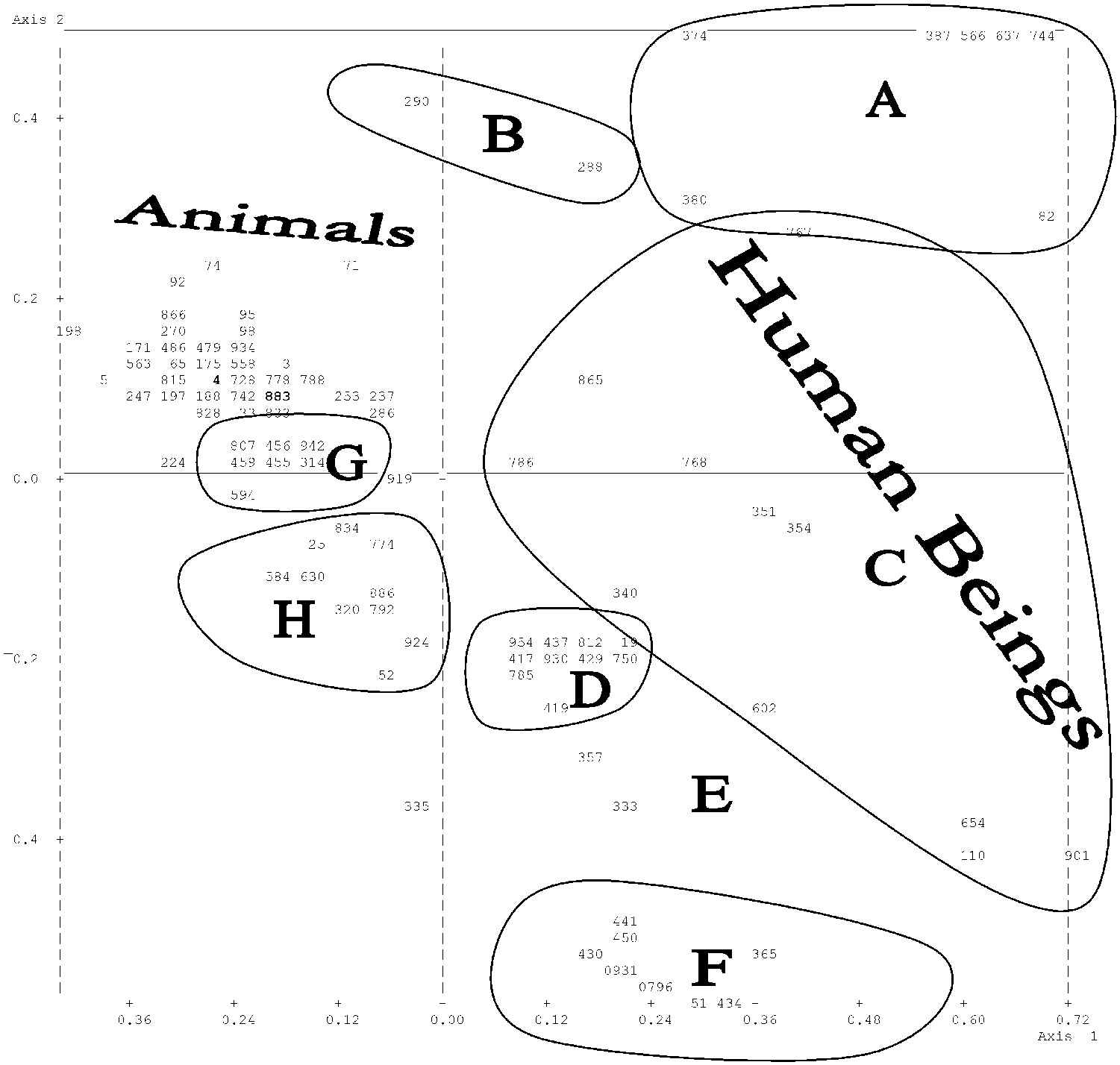 Fig. 8 – Representation of the images on the plane spanned by MCA axes 1 and 2. Seals mentioned inthe text areemphasised. A:Warscenes; B: Hunting scenes; C: Naturalistic sacred scenes; D:Schematic sacred scenes (processions ofwomen carrying standards); E:Naturalistic storage and craftsman scenes; F: Schematic craftsman scenes (sitting women manipulating vessels); G: Spiders; H: Vessels.