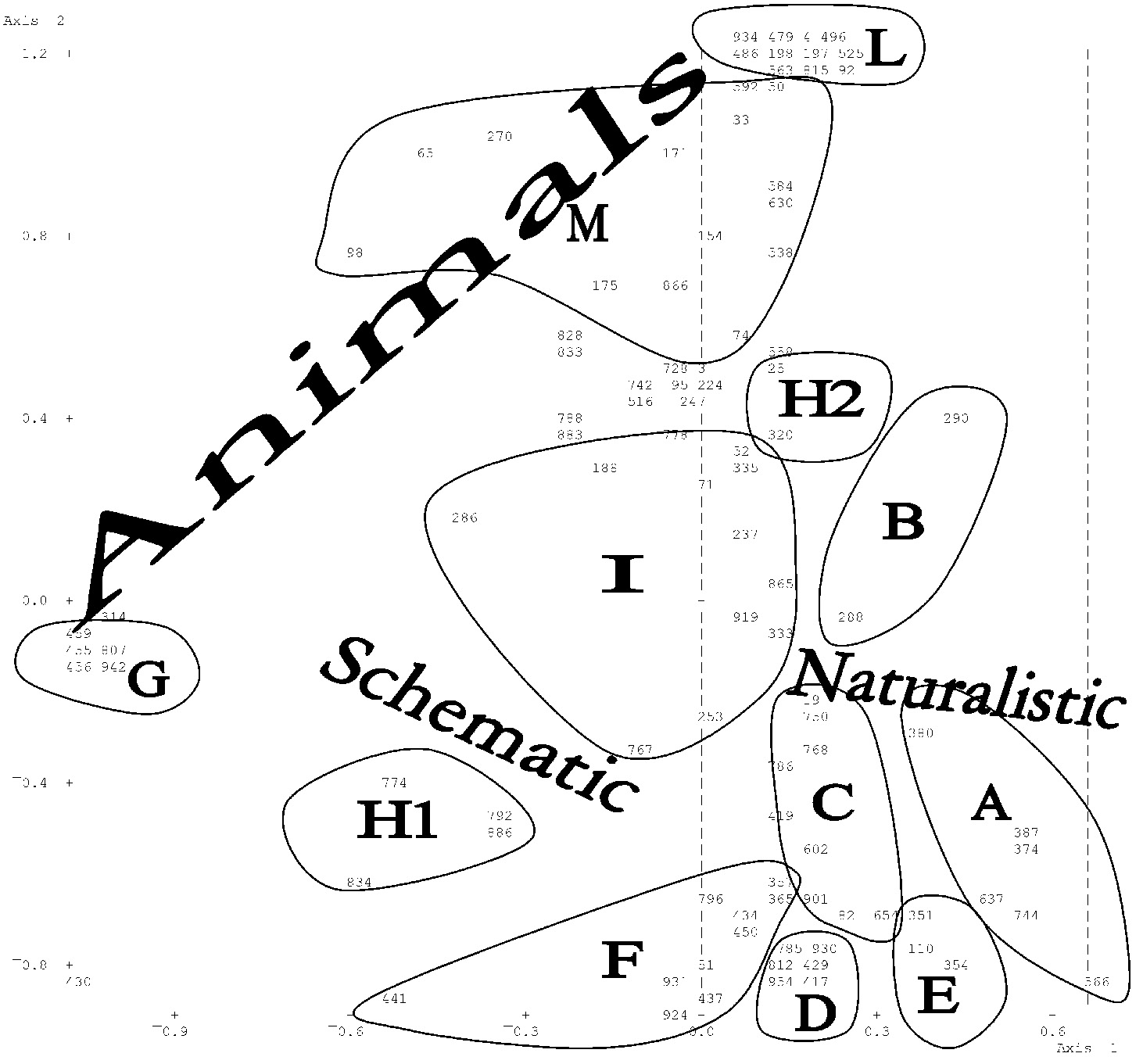 Fig. 9 – Qualitative (presence/absence) TCA on coding no. 1. Representation of theimages ontheplane spanned byaxes1 and2. A:War scenes; B: Hunting scenes; C: Naturalistic sacred scenes; D: Schematic sacred scenes (processions of women carrying standards); E: Naturalistic storage and craftsman scenes; F: Schematic craftsman scenes (sitting women manipulating vessels);G:Spiders; H1: Schematic vessels; H2: Non schematic vessels;I:Scenes with humans, animals and objects; L: Animals alternating with “ladders”; M: Hybrids and “special animals”.