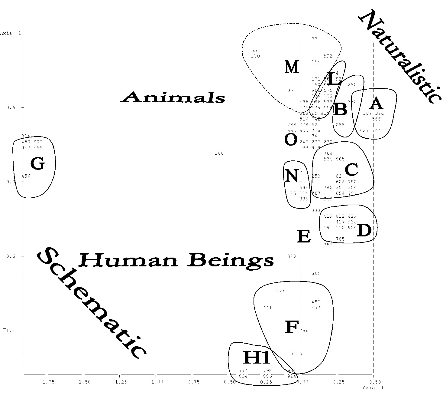 Fig. 10 – Quantitative (frequency) TCA on coding no. 1. Representation of theimages ontheplane spanned byaxes1and 2.A:Warscenes; B: Hunting scenes; C: Naturalistic sacred scenes; D: Schematic sacred scenes (processions ofwomen carrying standards); E: Naturalistic storage and craftsman scenes; F: Schematic craftsman scenes (sitting women manipulating vessels);G:Spiders; H1: Schematic vessels; L:Animals alternating with“ladders”; M: Hybrids and “special animals”; N: Animals alternating with vessels; O: Rows of animals.