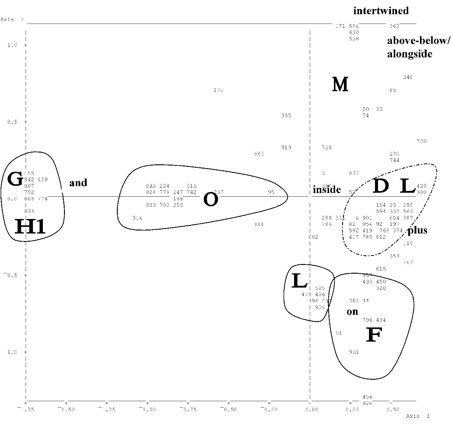 Fig. 11 – Quantitative (frequency) TCA on coding no. 1 (syntactical links asonly active lexical forms). Representation ofthesyntactical links andof the images on the plane spanned byaxes 1 and 2. D: Schematic sacred scenes (processions of women carrying standards); F: Schematic craftsman scenes (sitting women manipulating vessels);G:Spiders; H1: Schematic vessels; L:Animals alternating with “ladders”; M: Hybrids and “special animals”; O: Rows of animals.