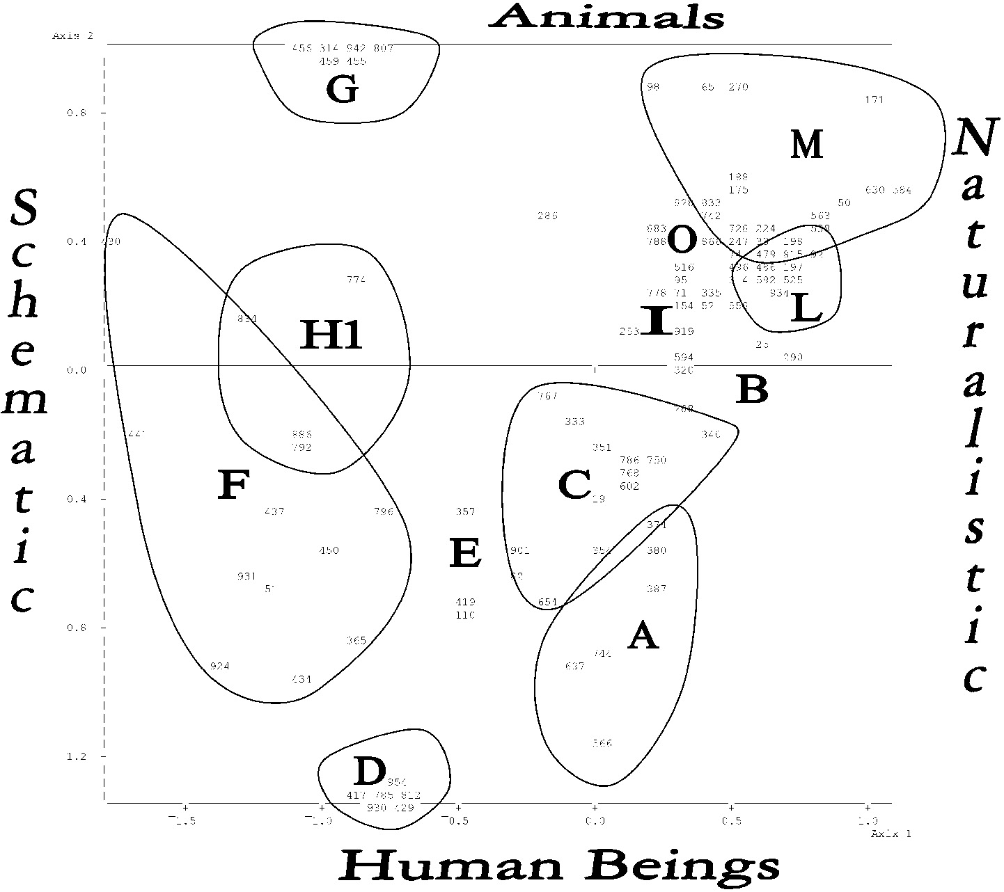 Fig. 12 – Qualitative (presence/absence) TCA on coding no. 2. Representation of theimages ontheplane spanned byaxes1 and2.A: Warscenes; B: Hunting scenes; C: Naturalistic sacred scenes; D: Schematic sacred scenes (processions of women carrying standards); E: Naturalistic storage and craftsman scenes; F: Schematic craftsman scenes (sitting women manipulating vessels); G:Spiders; H1: Schematic vessels; I:Scenes with humans, animals and objects; L: Animals alternating with “ladders”; M: Hybrids and “special animals”; O: Rows of animals.