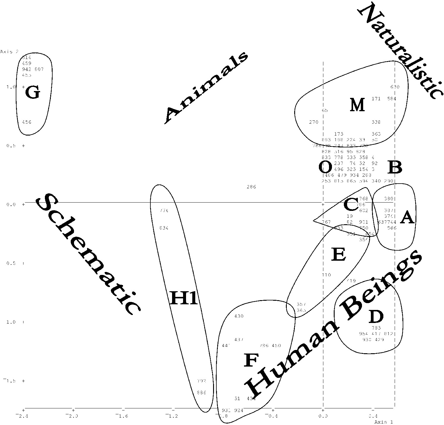 Fig. 13 – Quantitative (frequency) TCA on coding no. 2. Representation of theimages ontheplane spanned byaxes1 and 2.A: War scenes; B: Hunting scenes; C: Naturalistic sacred scenes; D:Schematic sacred scenes (processions of women carrying standards); E: Naturalistic storage and craftsman scenes; F:Schematic craftsman scenes (sitting women manipulating vessels); G: Spiders; H1: Schematic vessels; M: Hybrids and “special animals”; O: Rows of animals.