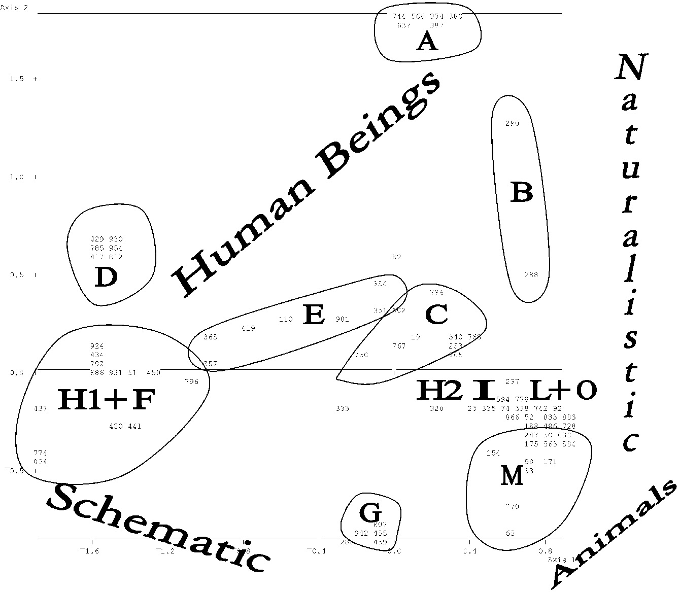 Fig. 14 – Quantitative (frequency) TCA on coding no. 2 (syntactical links and orientationexcludedfromactive lexicalforms).Representationoftheimages on the plane spanned by axes 1 and2. A: War scenes;B: Hunting scenes; C:Naturalistic sacred scenes; D: Schematic sacredscenes(processions of women carrying standards); E: Naturalistic storage and craftsman scenes; F: Schematic craftsman scenes (sitting women manipulating vessels); G: Spiders; H1: Schematic vessels; H2: Non schematic vessels; I: Scenes with humans, animals and objects;L: Animalsalternatingwith “ladders”;M:Hybrids and “specialanimals”; O: Rows of animals.