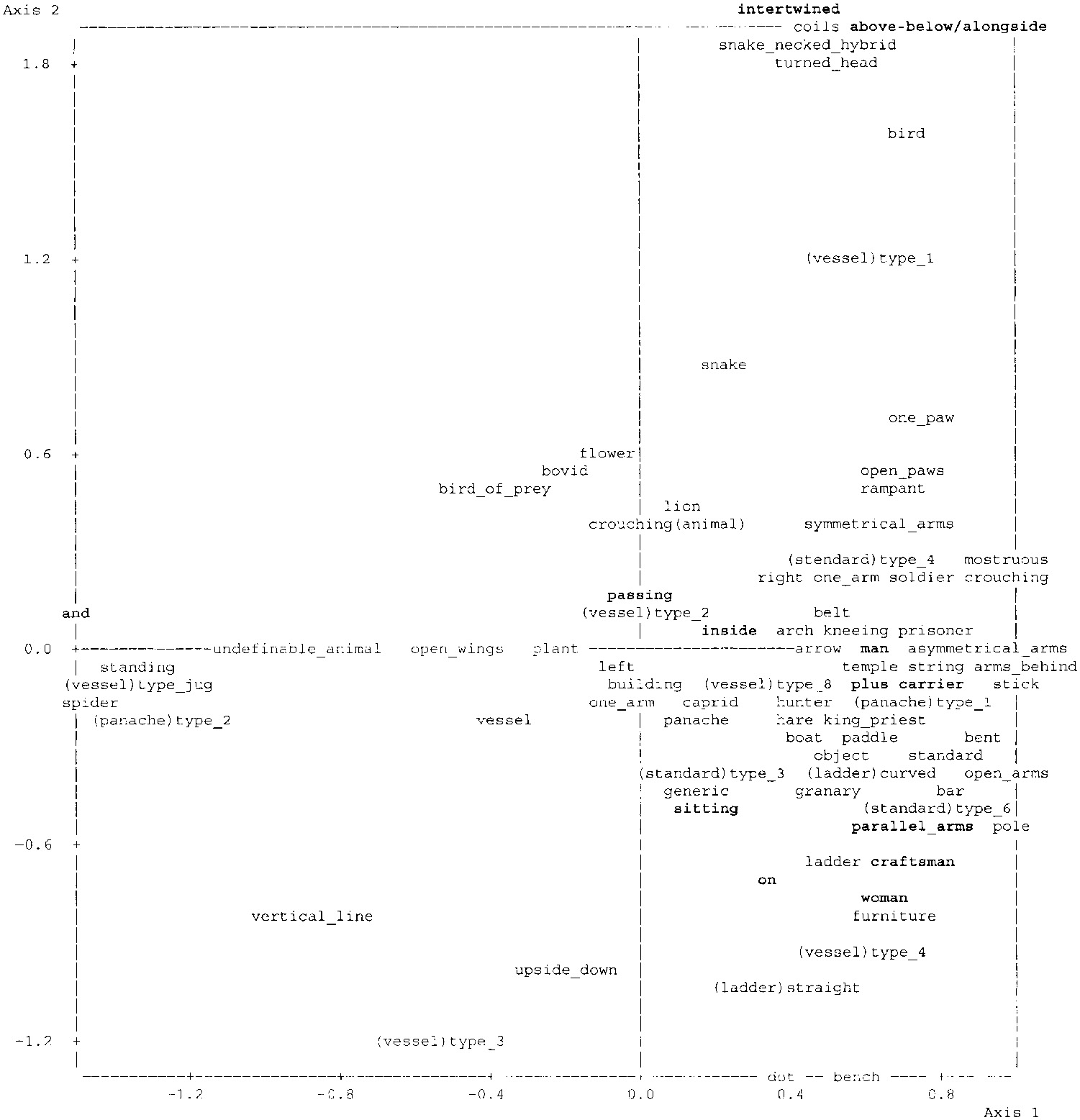 Fig. 15 – Quantitative (frequency) TCA on coding no. 1 (syntactical links as only active lexical forms).Projection of the lexical forms on theplane spanned by axes 1 and 2. Syntactical links and lexical forms mentioned in the text are emphasised.