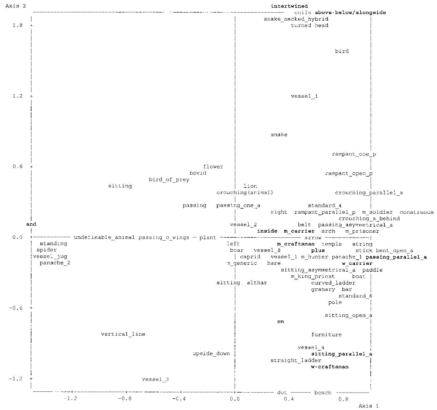 Fig. 16 – Quantitative (frequency) TCA on coding no. 2 (syntactical links as only active lexical forms). Projection of the lexical forms on the plane spanned by axes1 and 2. Syntactical links and lexical forms mentioned in the text are emphasised.