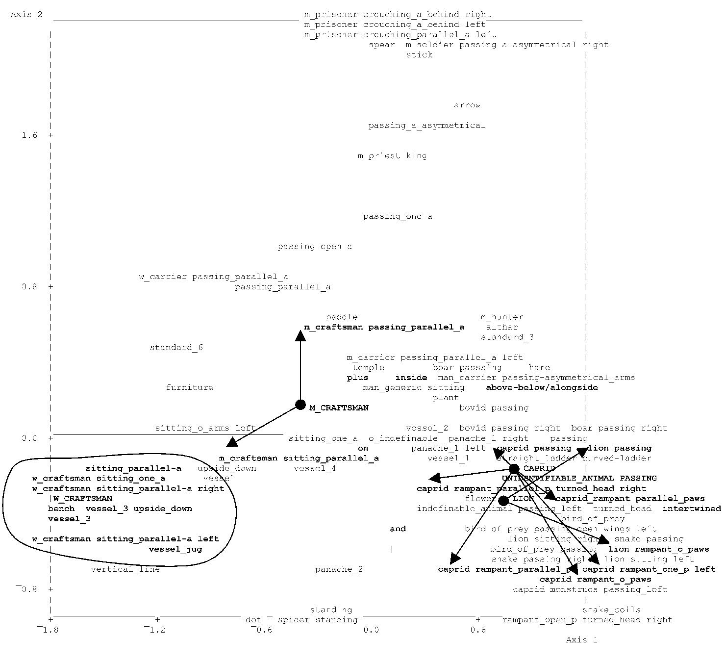 Fig. 18 – Qualitative (presence/absence ) TCA of lexical forms plus type aselected repeated segments (coding no. 2). Projection of some lexical forms and segments on the plane spannedby axes 1and2.Syntactical links and lexical forms and repeated segments mentioned in the text are emphasised.