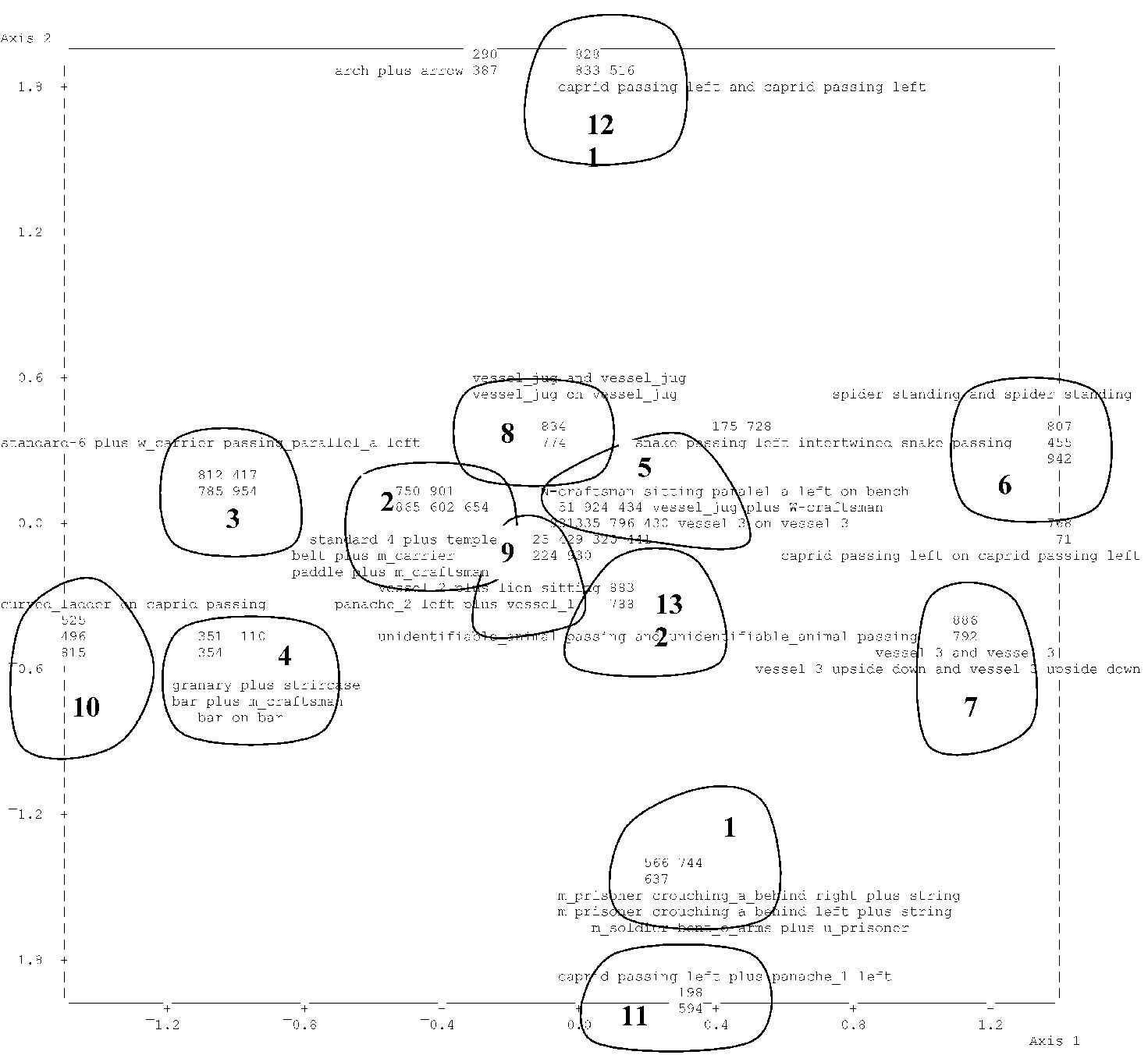 Fig. 19 – Qualitative (presence/absence ) TCA of type b selected repeated segments (coding no. 2). Representation oftheimages and of the repeated segments on theplane spanned by axes 1 and2. 1: War scenes; 2: Naturalistic sacred scenes; 3: Schematic sacred scenes (processions of women carrying standards); 4:Naturalisticstorage andcraftsman scenes; 5:Schematic craftsman scenes (sitting women manipulating vessels); 6: Spiders; 7: Schematic vessels (rows ofvessels type 3); 8: Schematic vessels (rows ofjugs); 9: Non schematic vessels; 10: Caprids alternating with “ladders”; 11: Caprids alternating with “panaches”; 12: Rows of caprids; 13: Rows of unidentifiable animals.