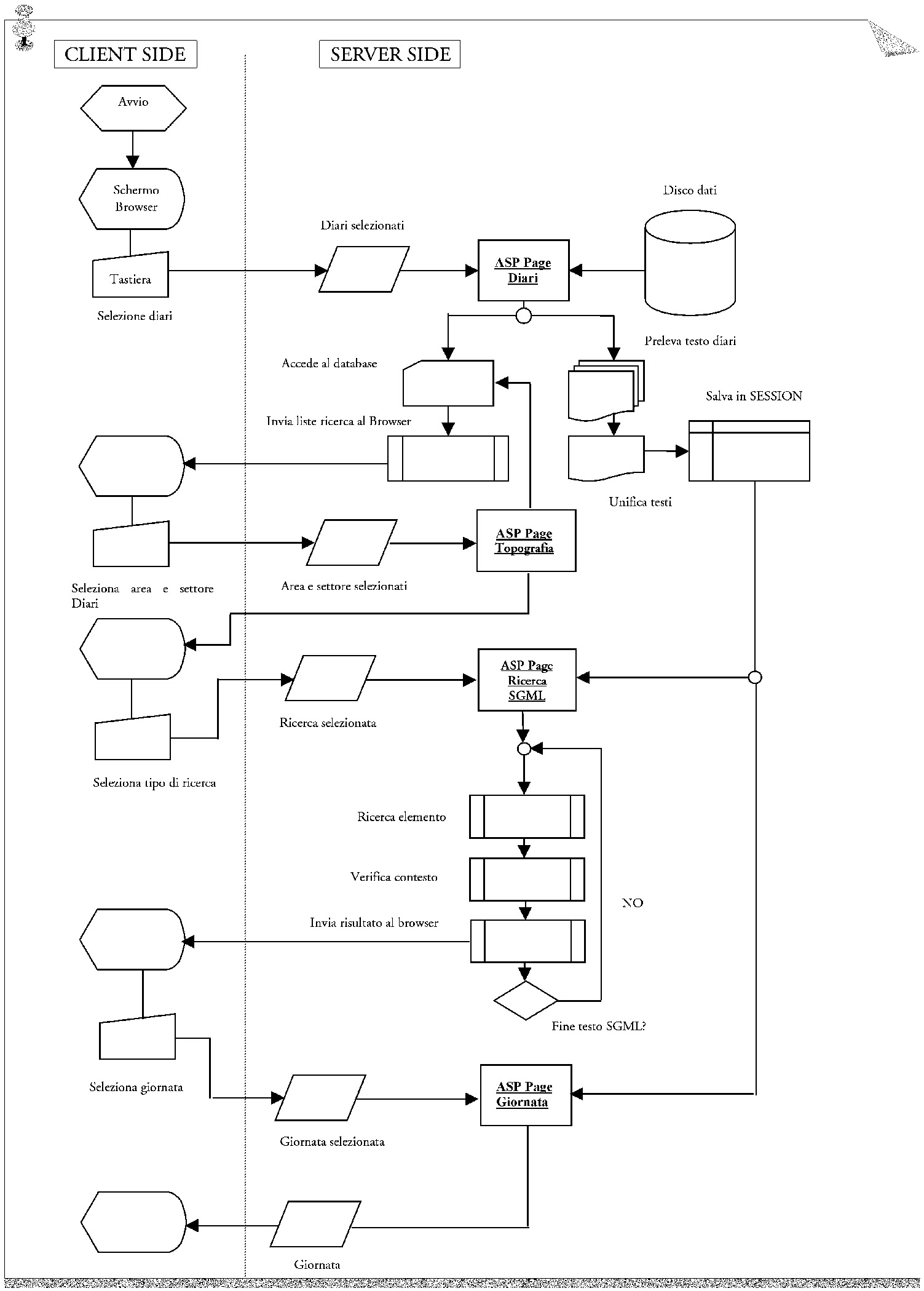 Fig. 1 – Diagramma di flusso semplificato delle sequenze operative e della logica funzionale.