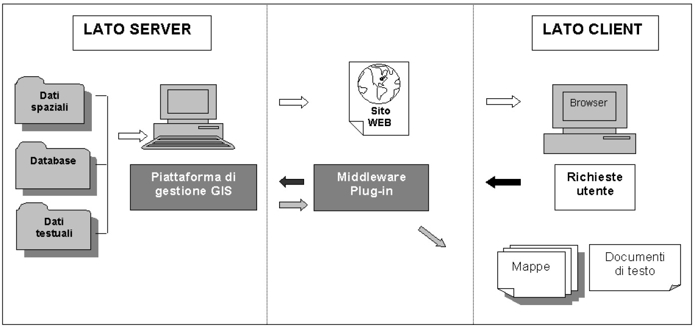 Fig. 6 – Architettura del sistema GIS on-line.