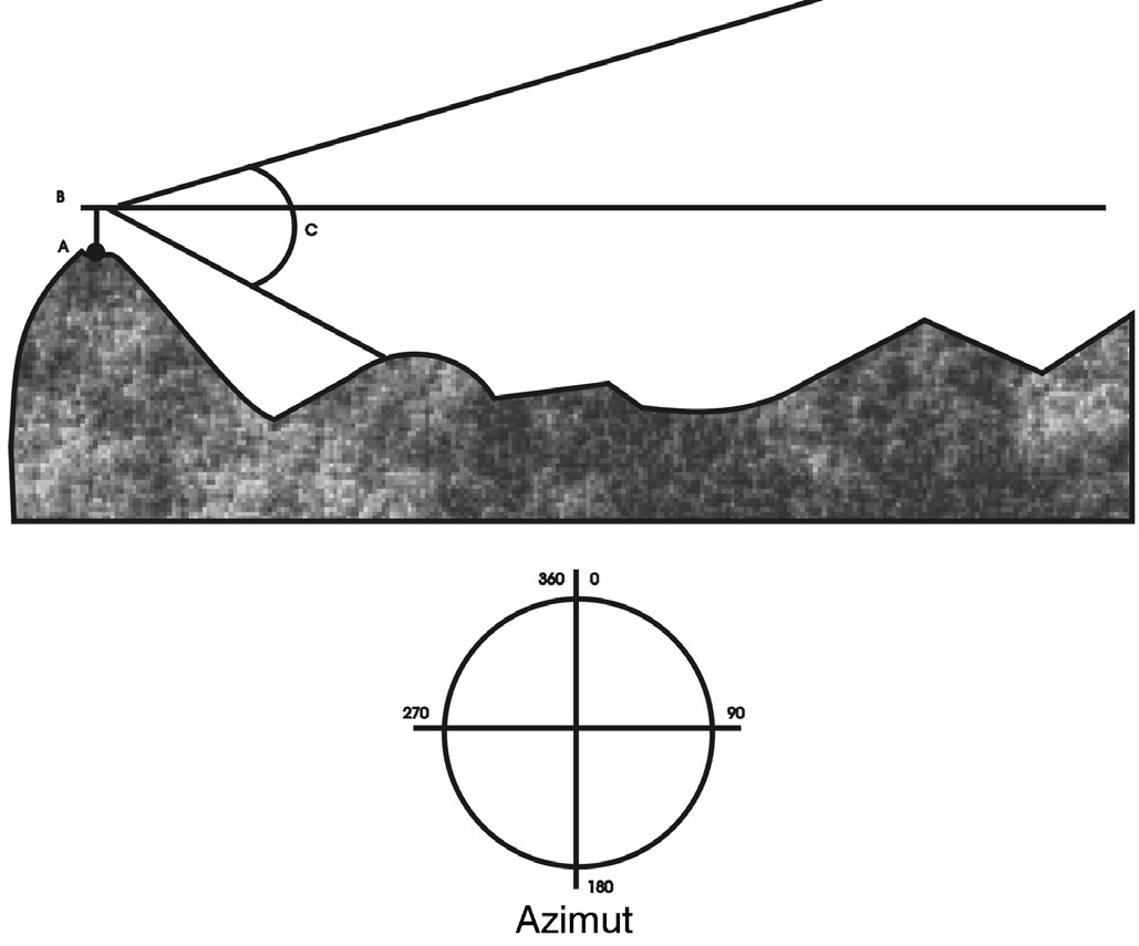 Fig. 3 – Factores que intervienen en el cálculo de visibilidad (A: punto de observación; B: altura del punto de observación; C: ángulo vertical que limita la exploración y azimut).