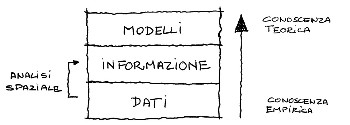 Fig. 1 – L’analisi spaziale all’interno del processo di conoscenza storico-archeologica.