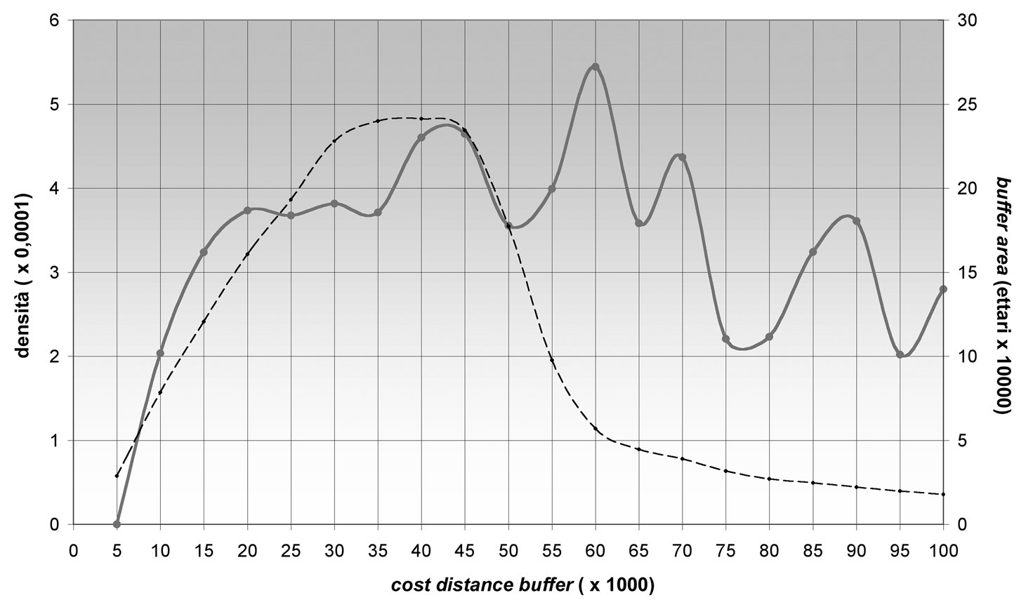 Fig. 6 – Istogramma della densità castrense misurato sulle fasce del modello di distorsione.