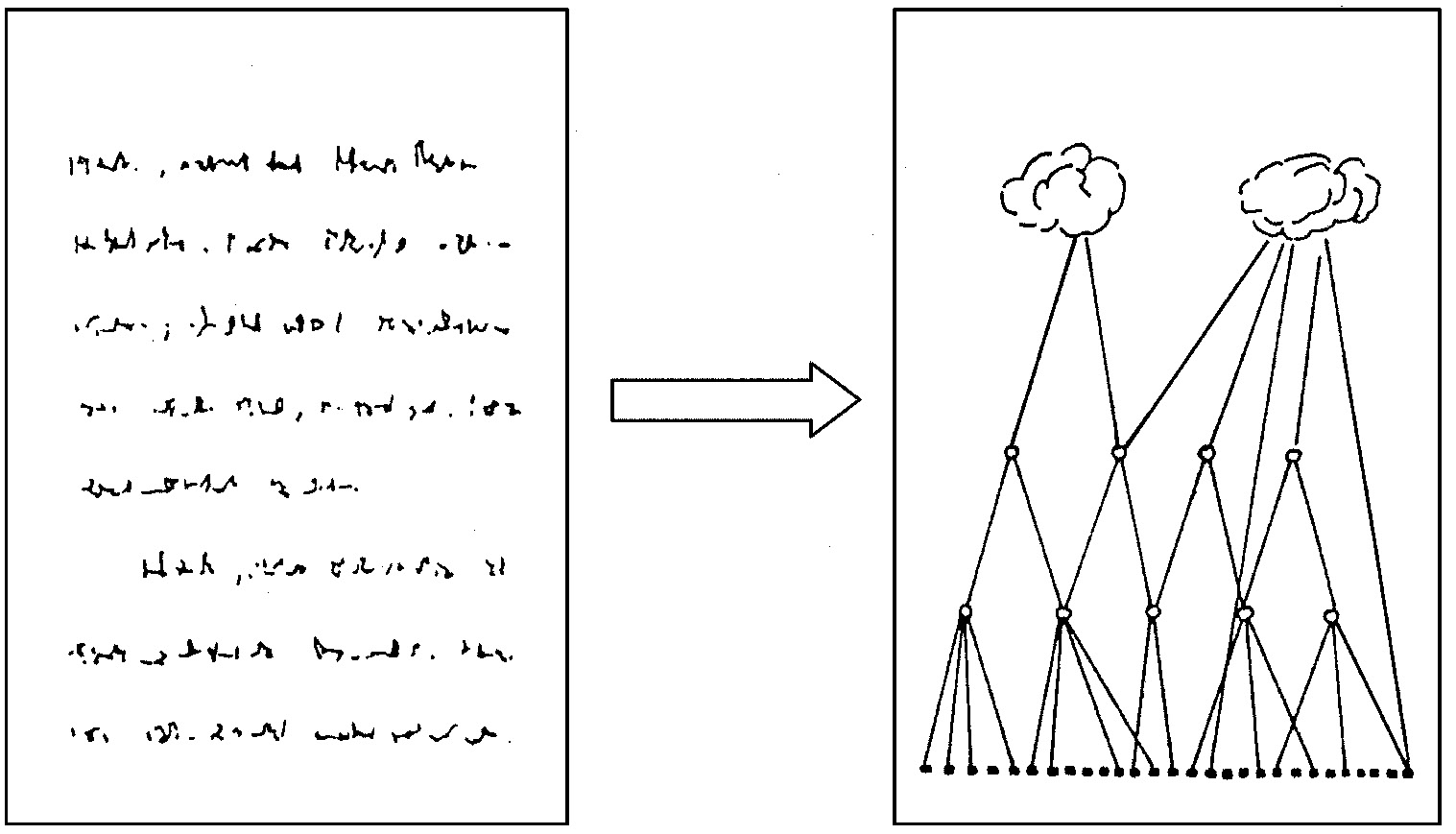 Fig. 1 – L’analyse logiciste desconstructions archéologiques (d’après Gardin1979, 177, fig. 23). Transformation d’un texte linéaire en une‘schématisation’ de son contenu cognitif. (a) Au niveau inférieur, la base de données; (b) au niveau supérieur, les hypothèses ou conclusions de la construction; (c) aux niveaux intermédiaires, les paliers du raisonnement suivi pour relier a et b par dérivations successives, de bas en haut (voie empirico-inductive) ou de haut en bas (voie hypothético-déductive).