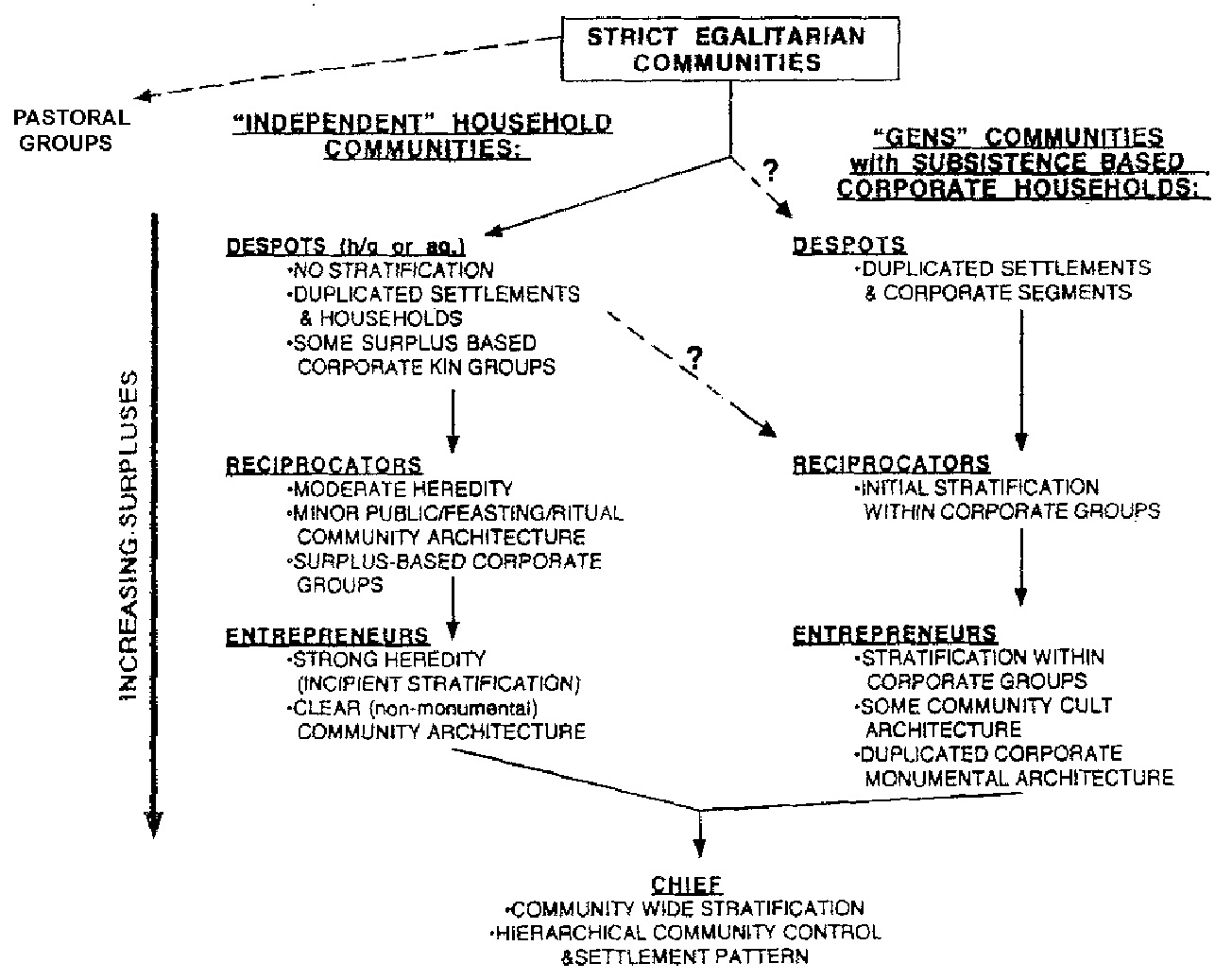 Fig. 4 – Models of development of transegalitarian societies (from hayden1995).