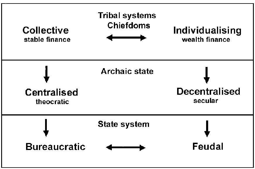 Fig. 5 – A model for “collective” and “individualising” chiefdoms (from Kristiansen 1991).