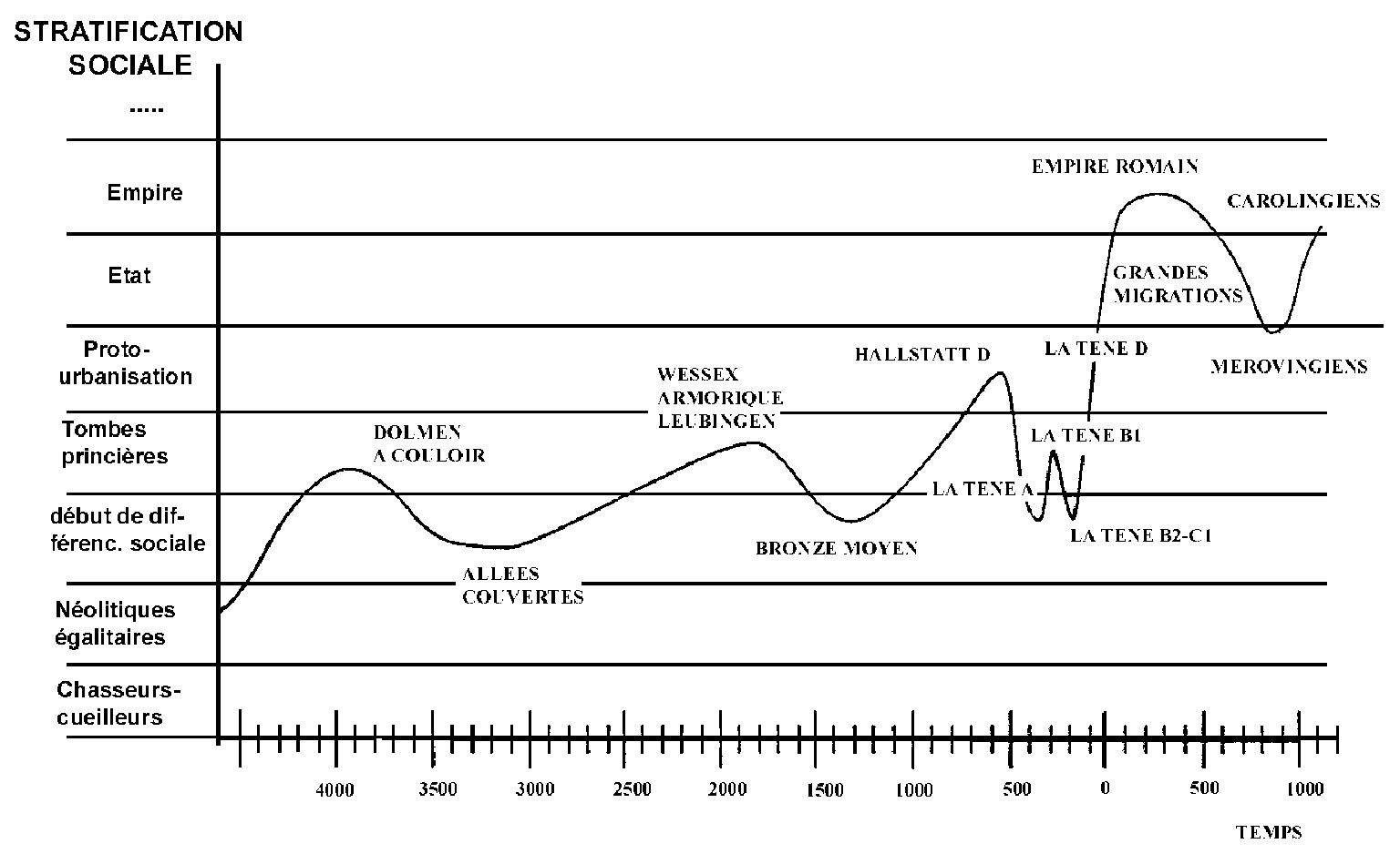 Fig. 6 – Fluctuations of social stratification inNW Europe (from deMoule1993).