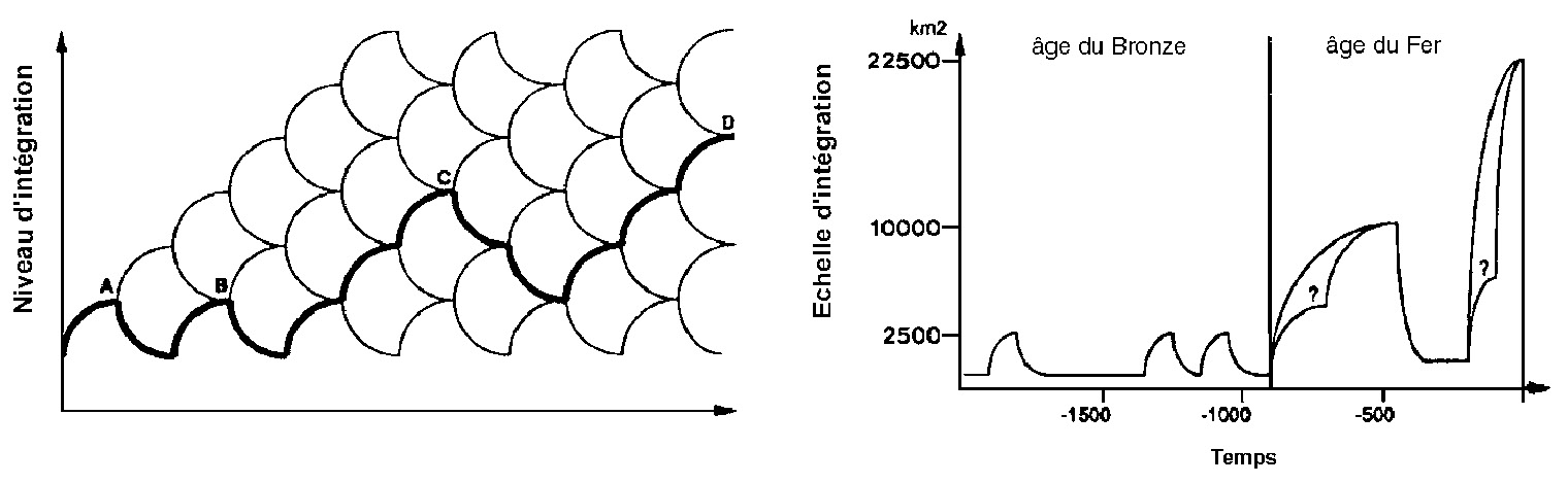 Fig. 7 – A model for social evolution in protohistoric central Europe (from Brun 1993).