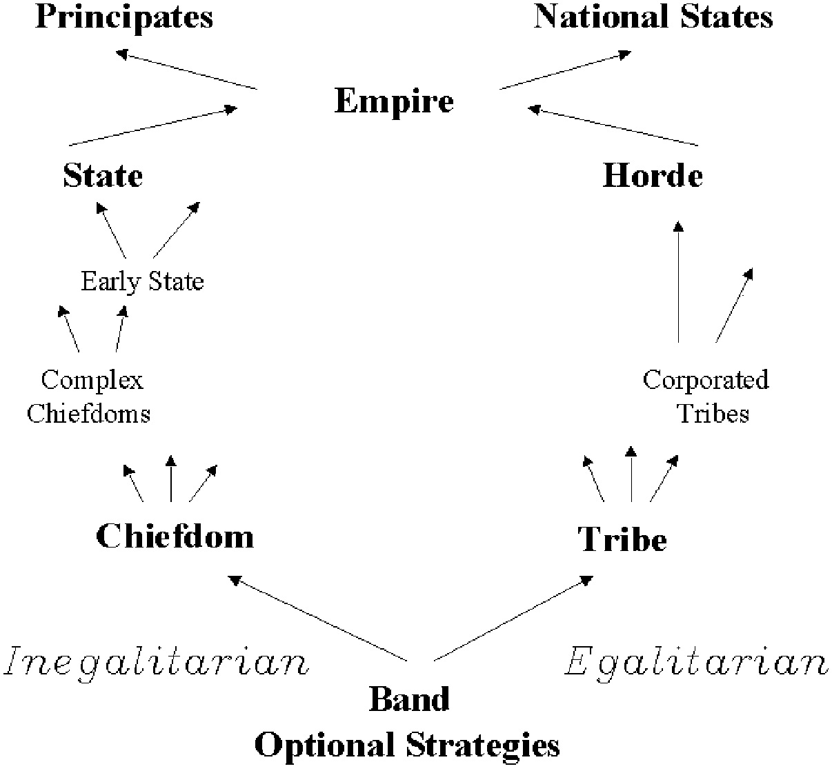 Fig. 8 – Different pathways toward social complexity in sedentary and nomadic societies (from tosiin press).