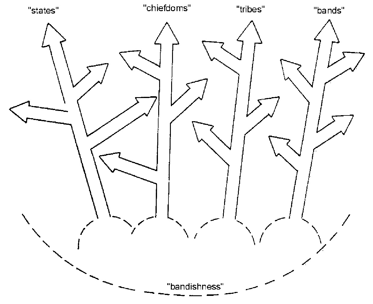 Fig. 9 – Possible evolutionary trajectories (from yoffee 1993).