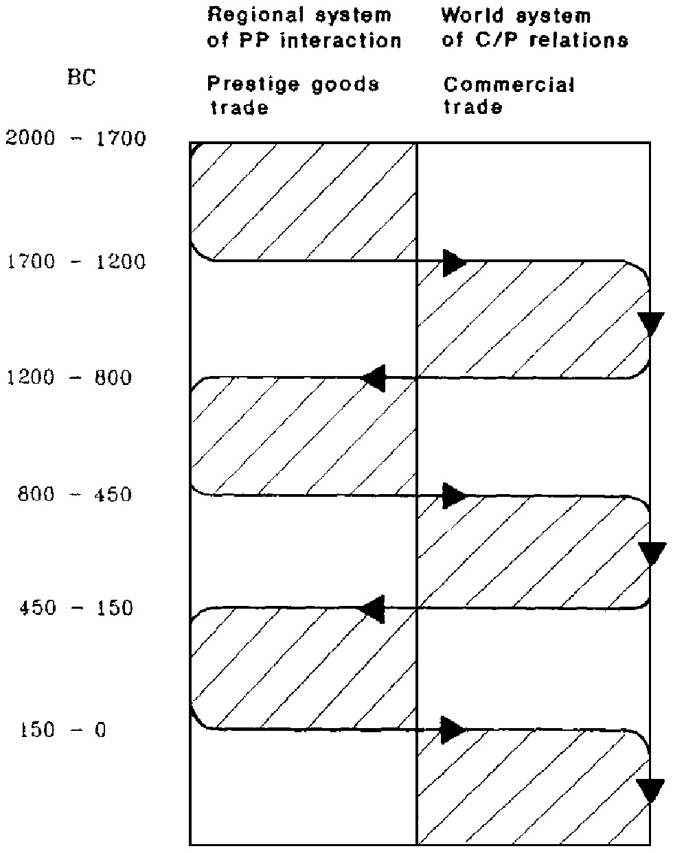 Fig. 10 – Cyclical shifts between regional andworld system inEuropean prehistory and early history (from Kristiansen1998).