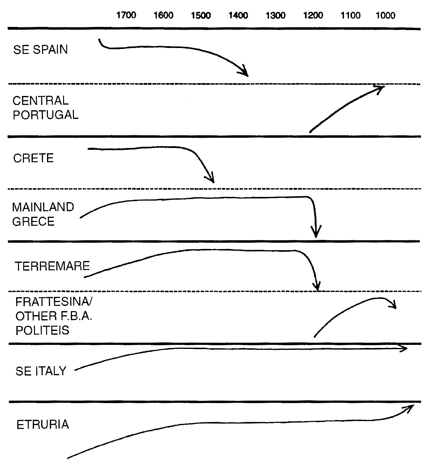 Fig. 11 – Trajectories ofdevelopment, growth andcollapse inprotohistoricEurope (from Guidi, stoddart1998).