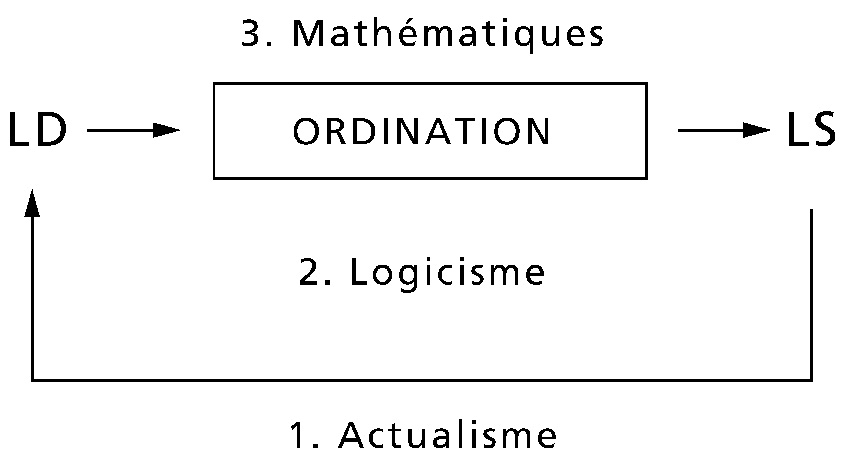 Fig. 1 – Intégration des diverses approches de l’archéologie ayant fait l’objet de débats depuis les années 60.