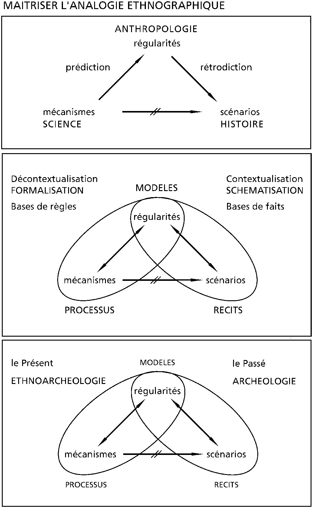 Fig. 2 – Une application possible du modèle naturaliste à la démarche de l’archéologie.