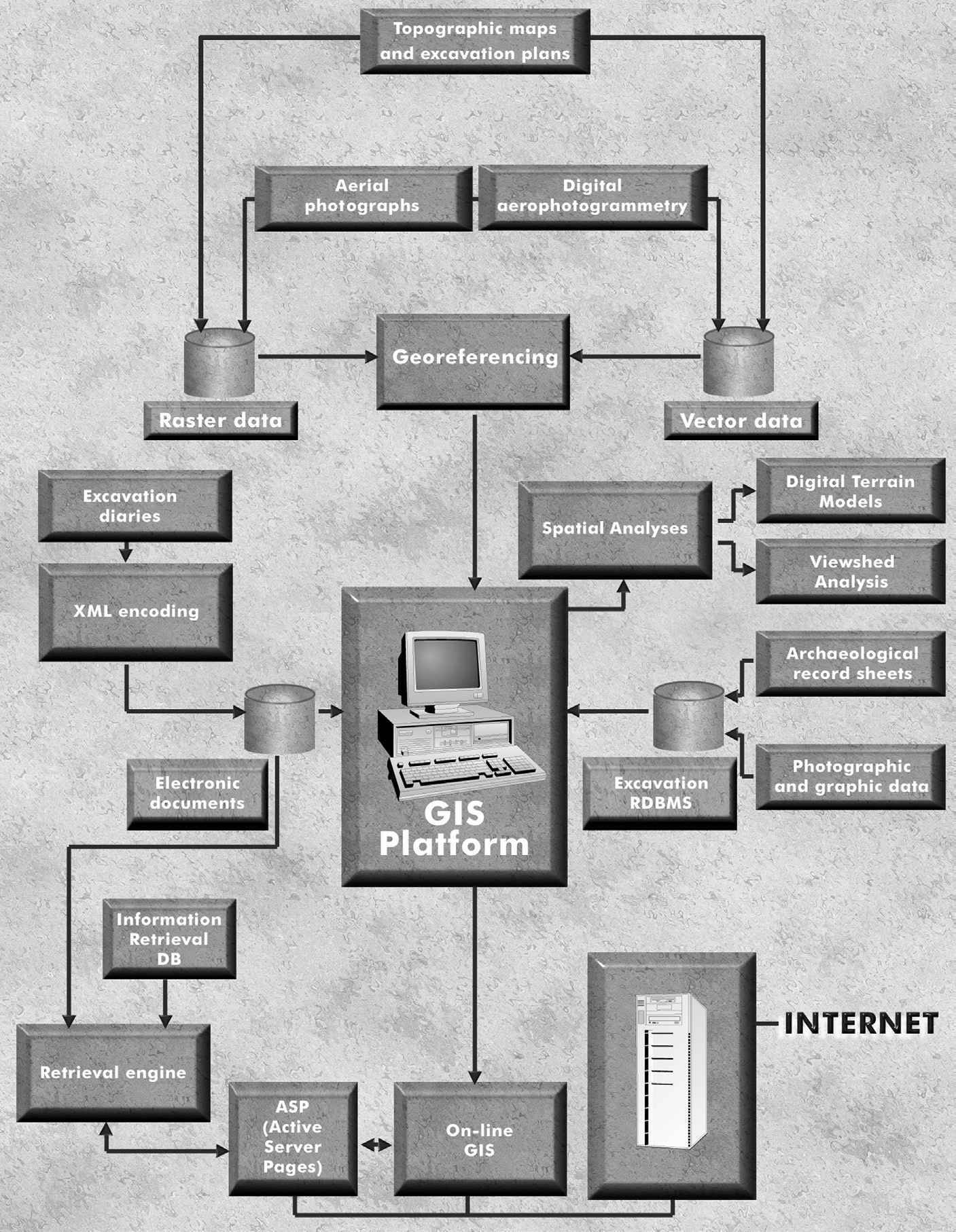 Fig. 2 – The architecture of the “Caere Project”.