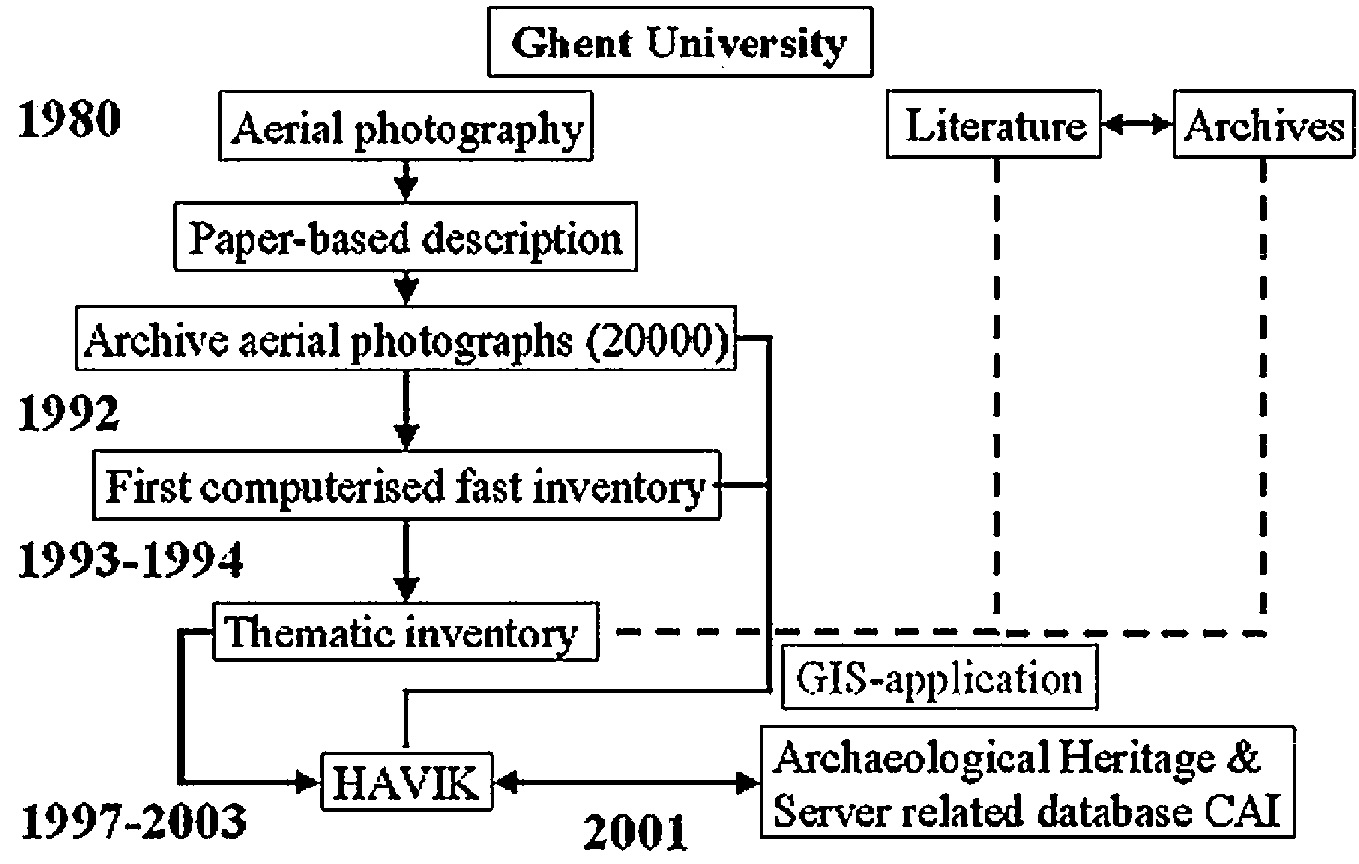 Fig. 1 – Chronological organigram showing the different phases of the inventory of the archaeological archives at the Ghent University.