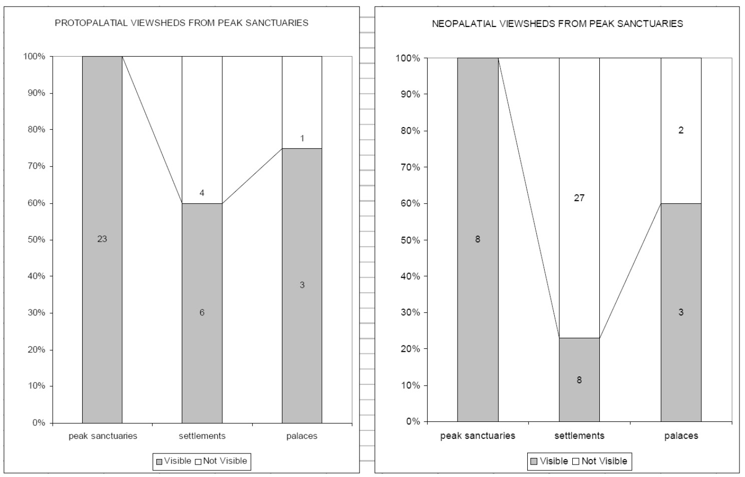 Graph. 1 – Comparison of visibility from protopalatial and neopalatial peak sanctuaries to settlements and palaces.