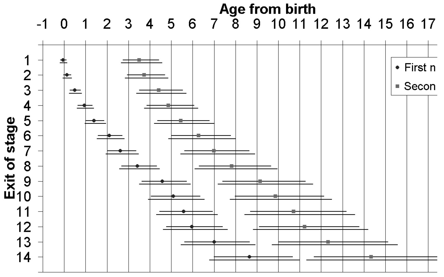 Fig. 2 – Mean development stage thresholds andpopulation variationof permanent molars, 95% confidence intervals forlognormal distribution of Moorrees et al. 1963b (upper line) and a logistic approximation to that distribution (lower line).