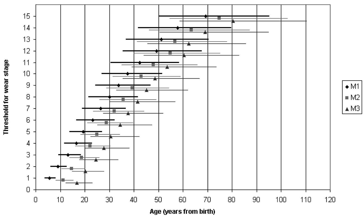 Fig. 3 – Posterior means and population variation for wear stage thresholds as 95% confidence intervals of a logistic distribution.