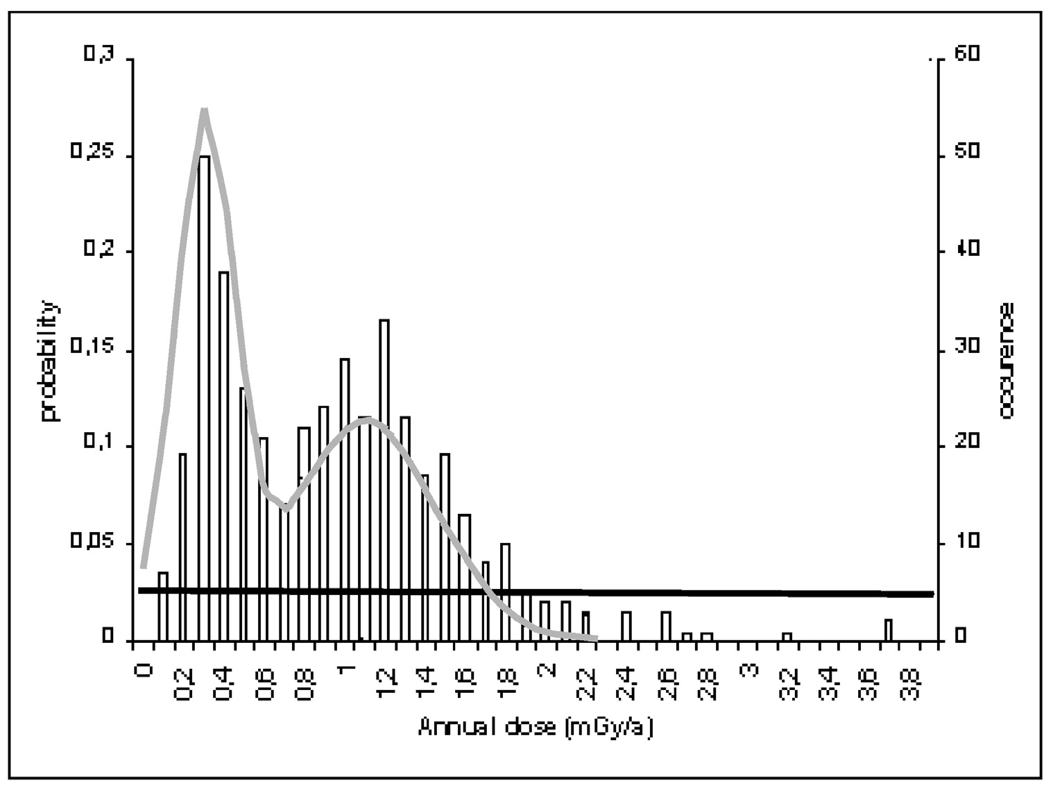 Fig. 1 – Model of gamma external dose. The histogram is based on a compilation of the occurrences collected on a database of 50 references. The grey line shows a uniform distribution of probability between 0 and 4 mGy/a based on the minimum and maximum values of the database. The black line shows a distribution of probability simulated the histogram andbased ontwo gaussians with the respective mean and standard deviation: 0.30 ± 0.15 and 1.10 ± 0.35.