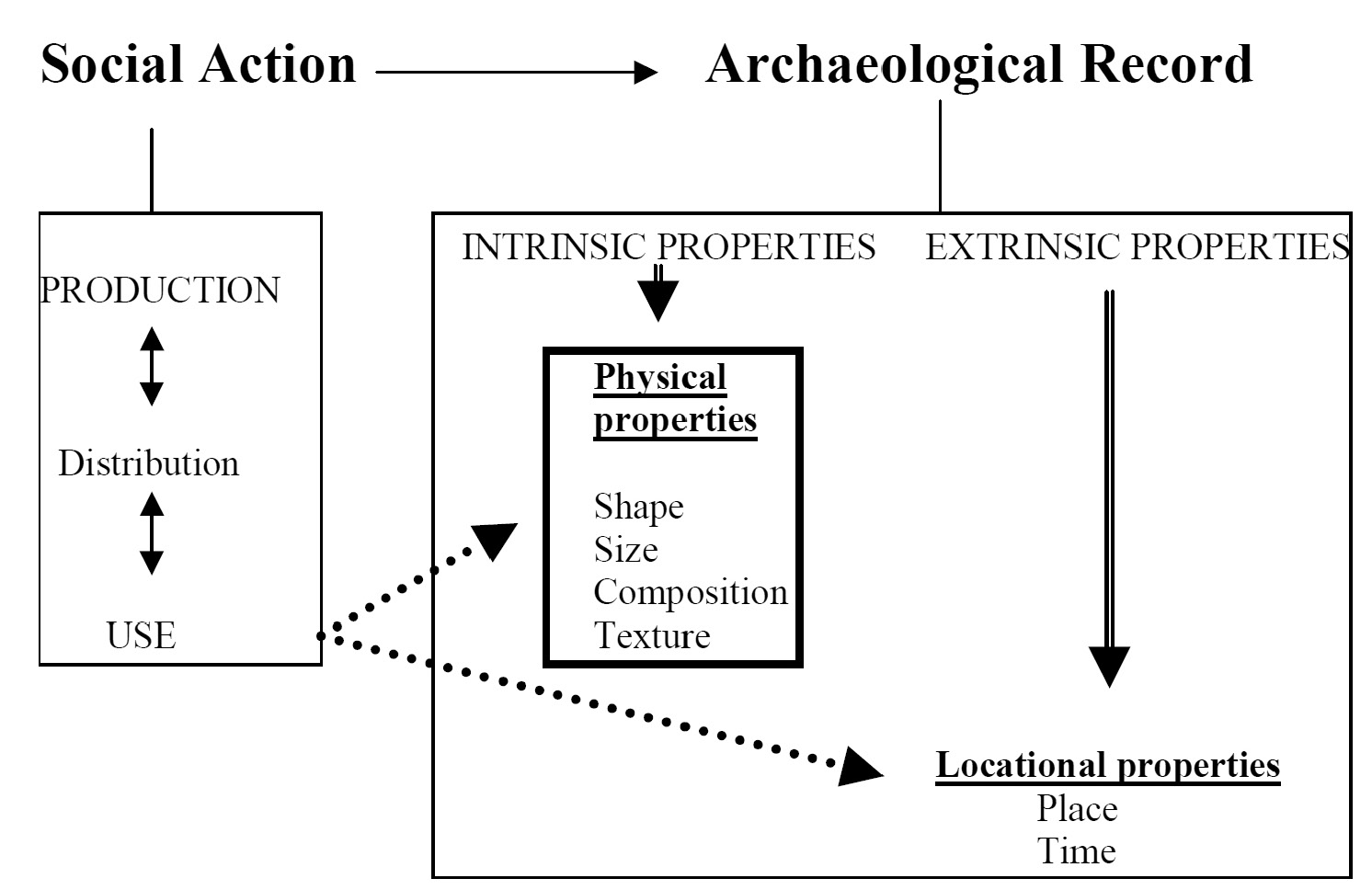 Scheme 1 – A general framework for archaeological problems.