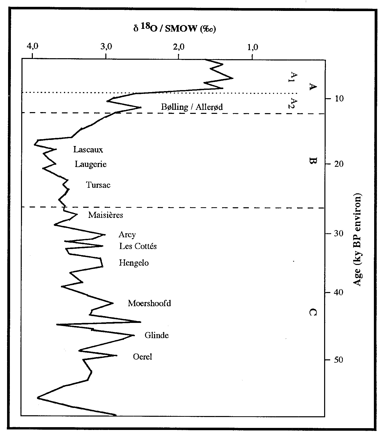 Fig. 1 – Courbe isotopique d18Omesurée surles foraminifères planctoniques (G.Bulloïdes) dela carotte KET 8004 située en mer Tyrrhénienne (d’après laBeyrie1984; Paterne et al. 1984).