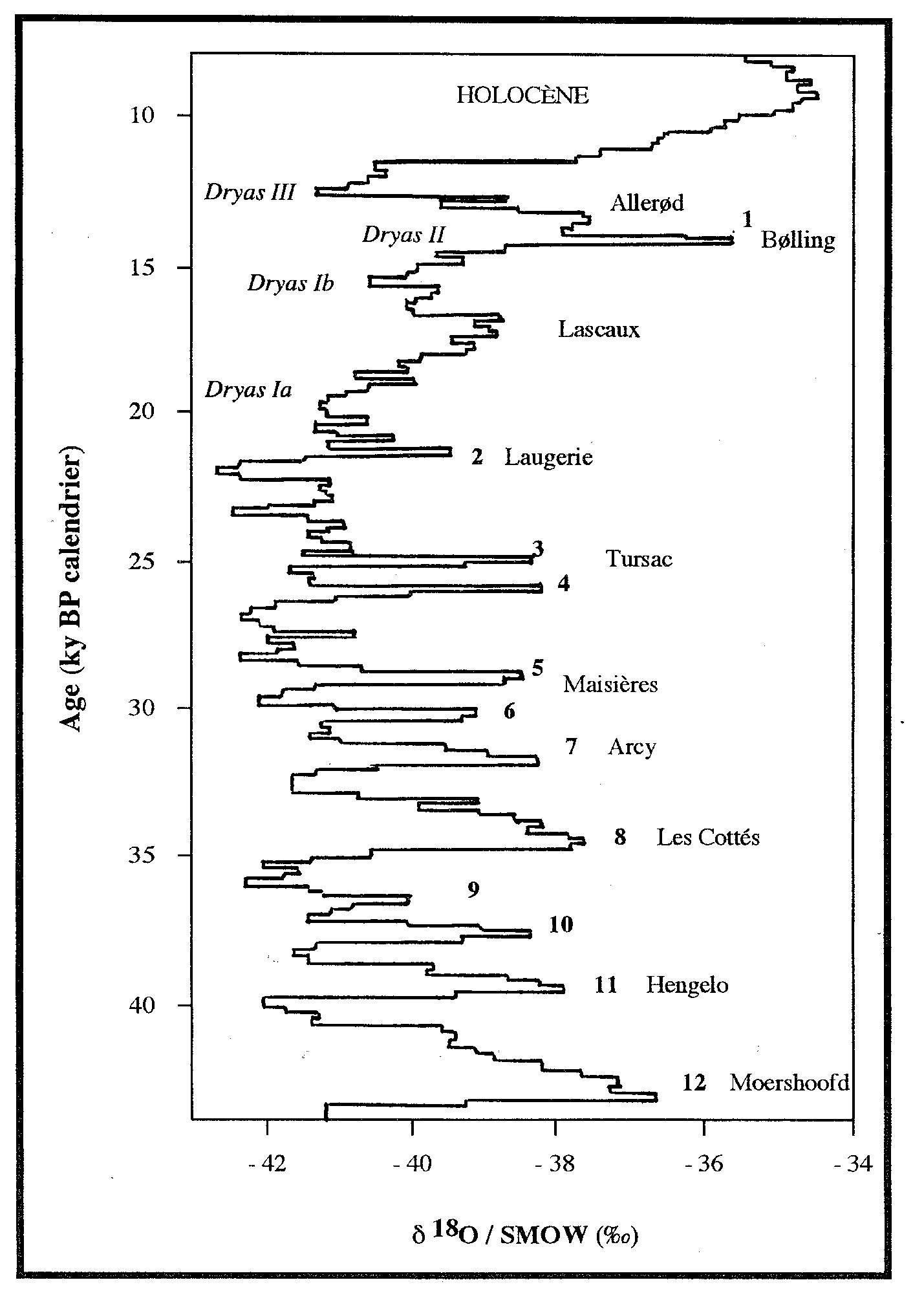 Fig. 2 – Profil isotopique d18O mesuré sur la carotte glaciaire deSummit au Groenland. Les numéros de pics correspondent àlanomenclature des événements de Dansgaard-Oeschger; les dénominations à notre interprétation de la séquence.