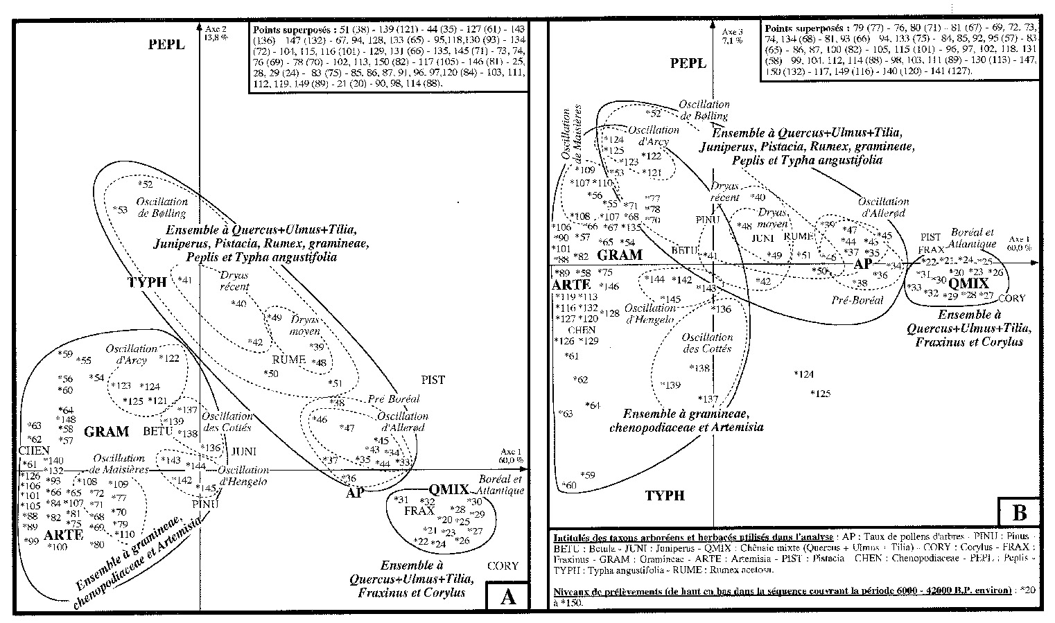 Fig. 3 – Tourbière de Tenaghi-Philippon (Macédoine, Grèce). Gradient de température etgradient d’humidité révélés parlesplans factoriels 1-2 et 1-3 de l’Analyse des Correspondances (taux de pollens d’arbres inclus dans les variables descriptives). A. Plan factoriel 1-2 de l’Analyse des Correspondances (les variables responsables de la signification des axes sont figurées en gras). B. Plan factoriel 1-3del’Analyse desCorrespondances (les variables responsables de la signification des axes sont figurées en gras).