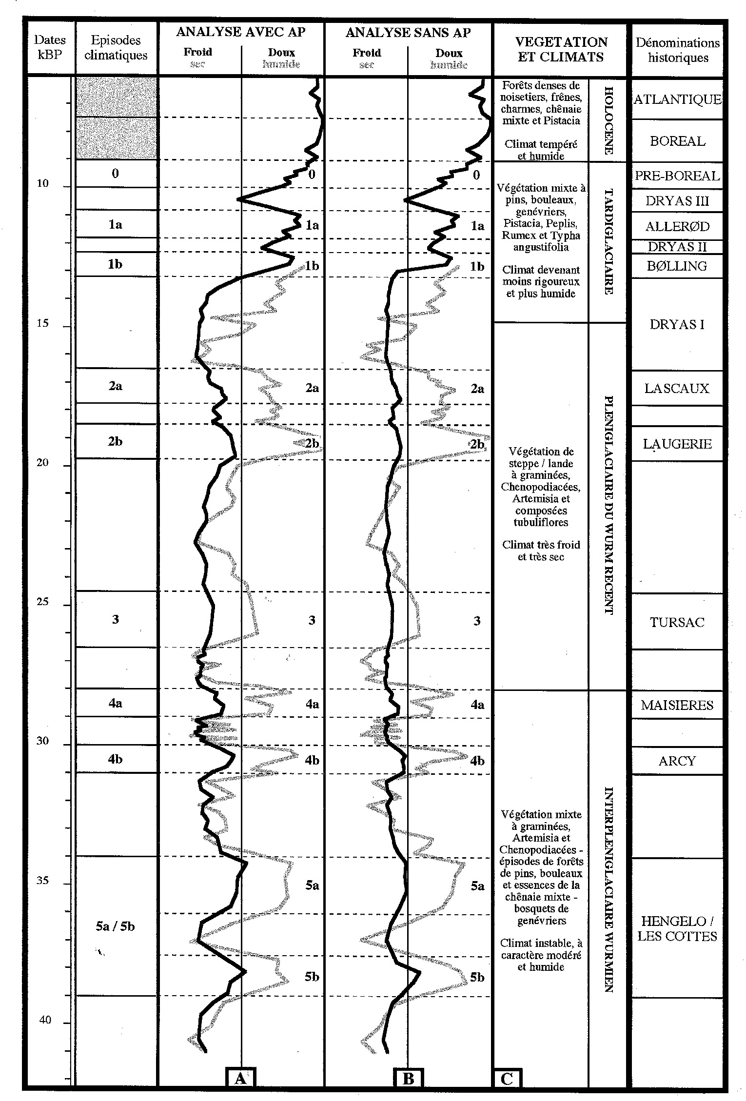 Fig. 4 – Tourbière de Tenaghi-Philippon (Macédoine, Grèce). Courbes paléoclimatiques obtenues à partir de la projection des niveaux de prélèvements sur le premier axe factoriel de l’Analyse des Correspondances. A. Analyse 1: taux de pollens d’arbres inclus dans les variables descriptives; B. Analysis 2: taux de pollen d’arbre exclus; C.Modélisation de la végétation et des climats entre environ 42.000 BP et 6.000 BP.