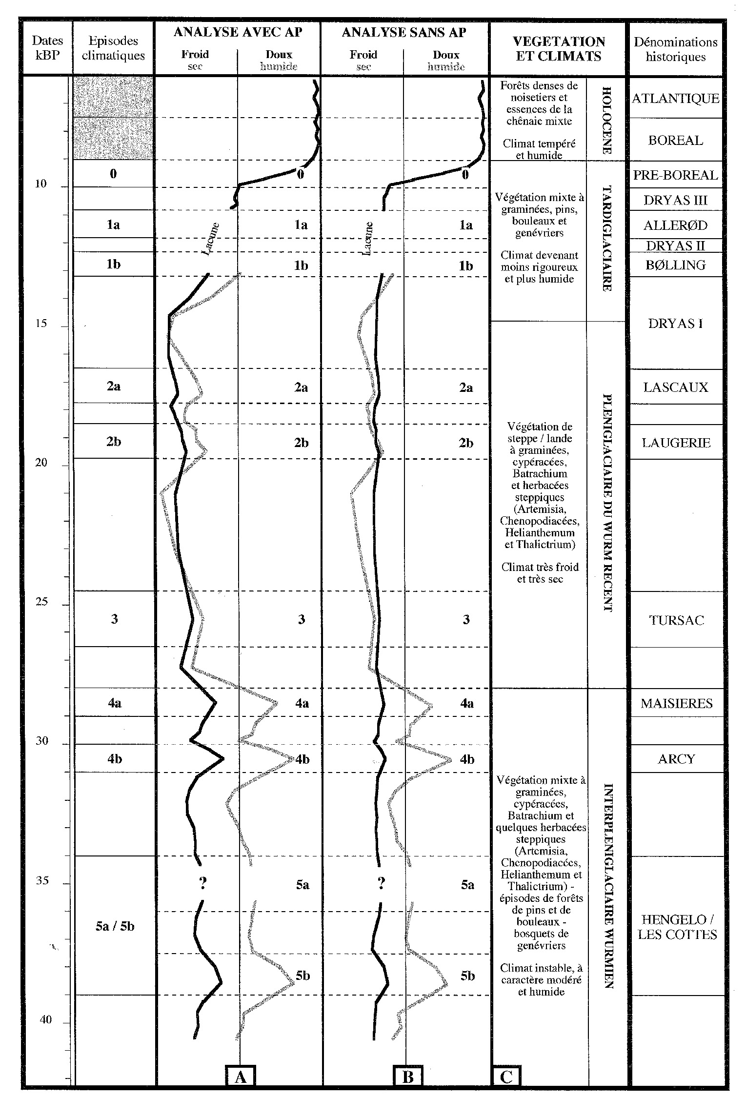 Fig. 5 – Tourbière de la Grande Pile (Vosges, France). Courbes paléoclimatiques obtenues à partir de la projection des niveaux de prélèvements sur le premier axe factoriel de l’Analyse des Correspondances. A. Analyse 1: taux de pollens d’arbres inclus dans les variables descriptives. Analysis; B. Analyse 2: taux de pollens d’arbres excludesvariables descriptives; C. Modélisation de la végétation et des climats entre environ 42.000 BP et 6.000 BP.